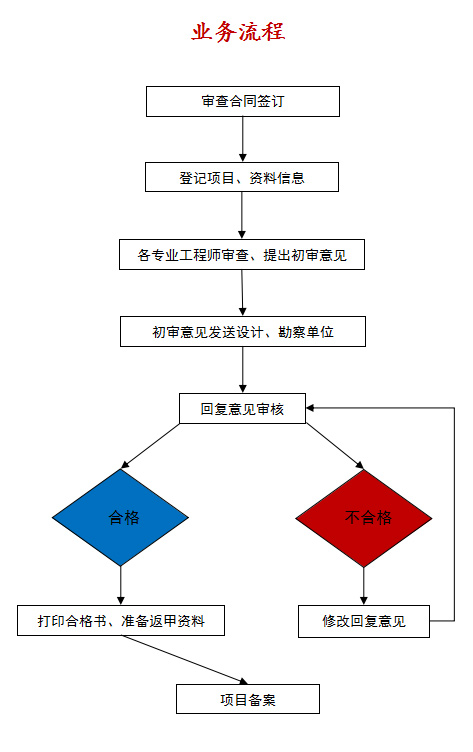 施工图审查流程