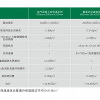 AAC自保温砌块体系 AAC砌块 加气混凝土砌块 ALC砌块